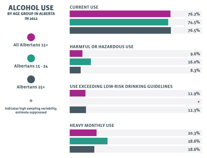 Alberta alcohol use chart