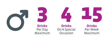 3 drinks per day maximum for men